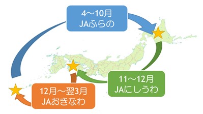 第2図  3JA 連携モデル