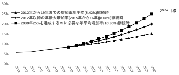 EU27か国の有機面積割合「25％目標」と増加率3ケースの試算