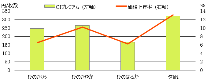 銘柄別のGIプレミアム（麻本間規格）