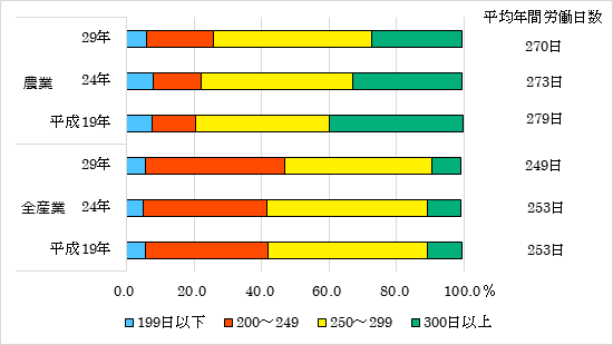 図  男性正規の年間労働日数別雇用者割合の推移
