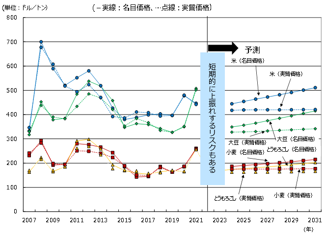 主要穀物及び大豆の国際価格