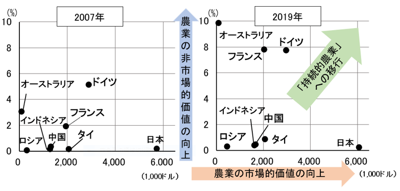 単位面積当たり農業総生産額と有機農用地面積割合（2007年・2019年）