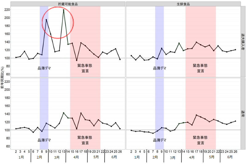 2020年の貯蔵可能食品と生鮮食品の消費金額の前年同期比