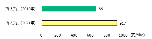  図1 生き物を保全しつつ生産されたお米に付された平均プレミアム