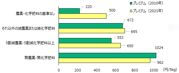  図2 生き物を保全しつつ生産されたお米に付された栽培基準別の平均プレミアム