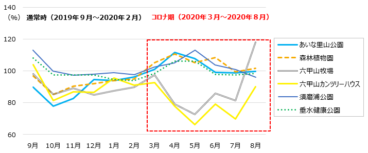 2019年9月から2020年8月にかけての来訪者数（前年同月比）の推移