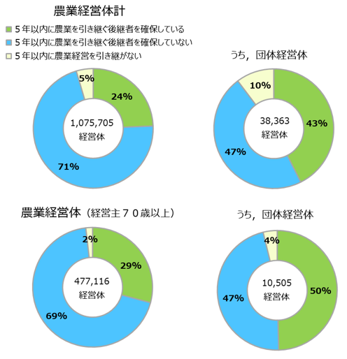  図1 経営体別の後継者確保状況