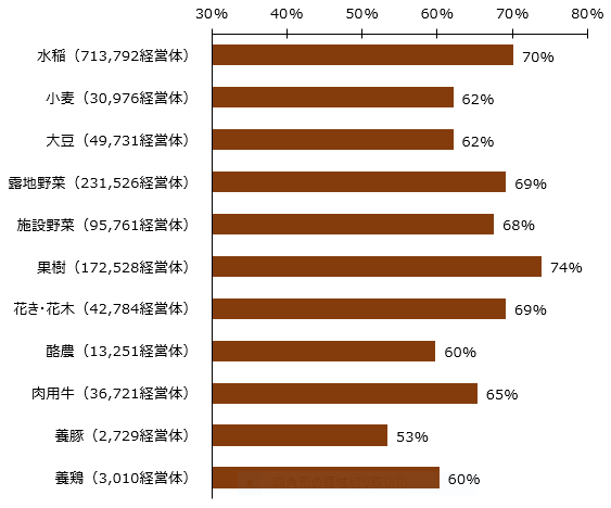  図2 農業経営部門別に見た「5年以内に農業を引き継ぐ後継者を確保していない」経営体割合