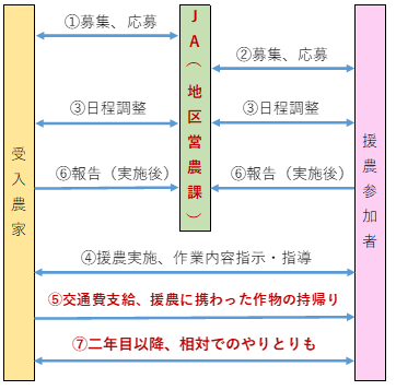 JAふじ伊豆による援農ボランティアの仕組み