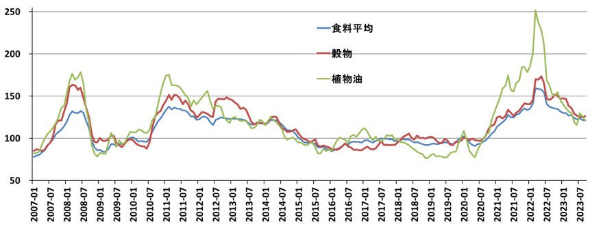 図 FAO食料価格指数の推移（2007年1月～2023年9月）