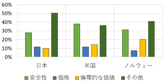 図１ 各国の消費者の購買する食品に求める価値 