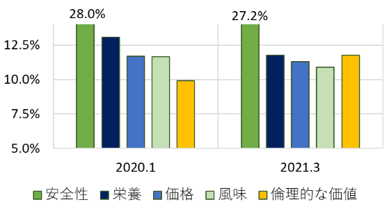 図2 日本の消費者の購買する食品に求める価値の変化 