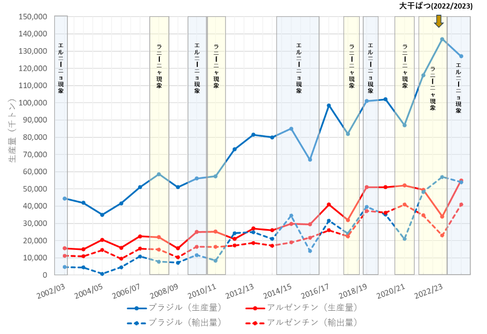 第１図 とうもろこし輸出国（アルゼンチン／ブラジル）の生産/輸出量