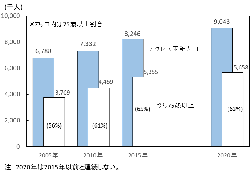 図　食料品アクセス困難人口の動向（年齢階層別）