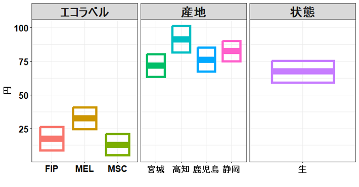 図１．購買要因ごとの付加価値