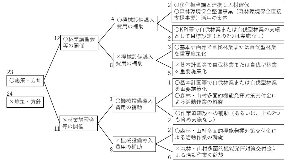 図 自伐林業・自伐型林業への施策・方針についての枝分かれ図(47都道府県)