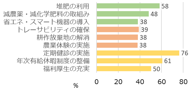 図1　主な持続可能な取組の選択割合