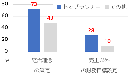図2  トップランナーとその他法人の特徴の比較１