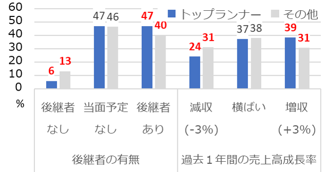 図2  トップランナーとその他法人の特徴の比較２