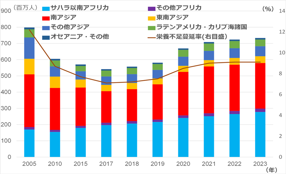 第1図 世界の栄養不足人口等の推移