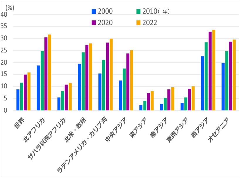 第2図 世界地域別成人肥満人口比の推移