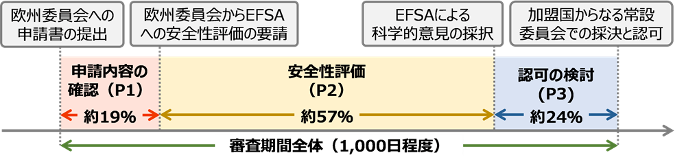 図1 EUの新規食品の認可に要した審査期間の平均値