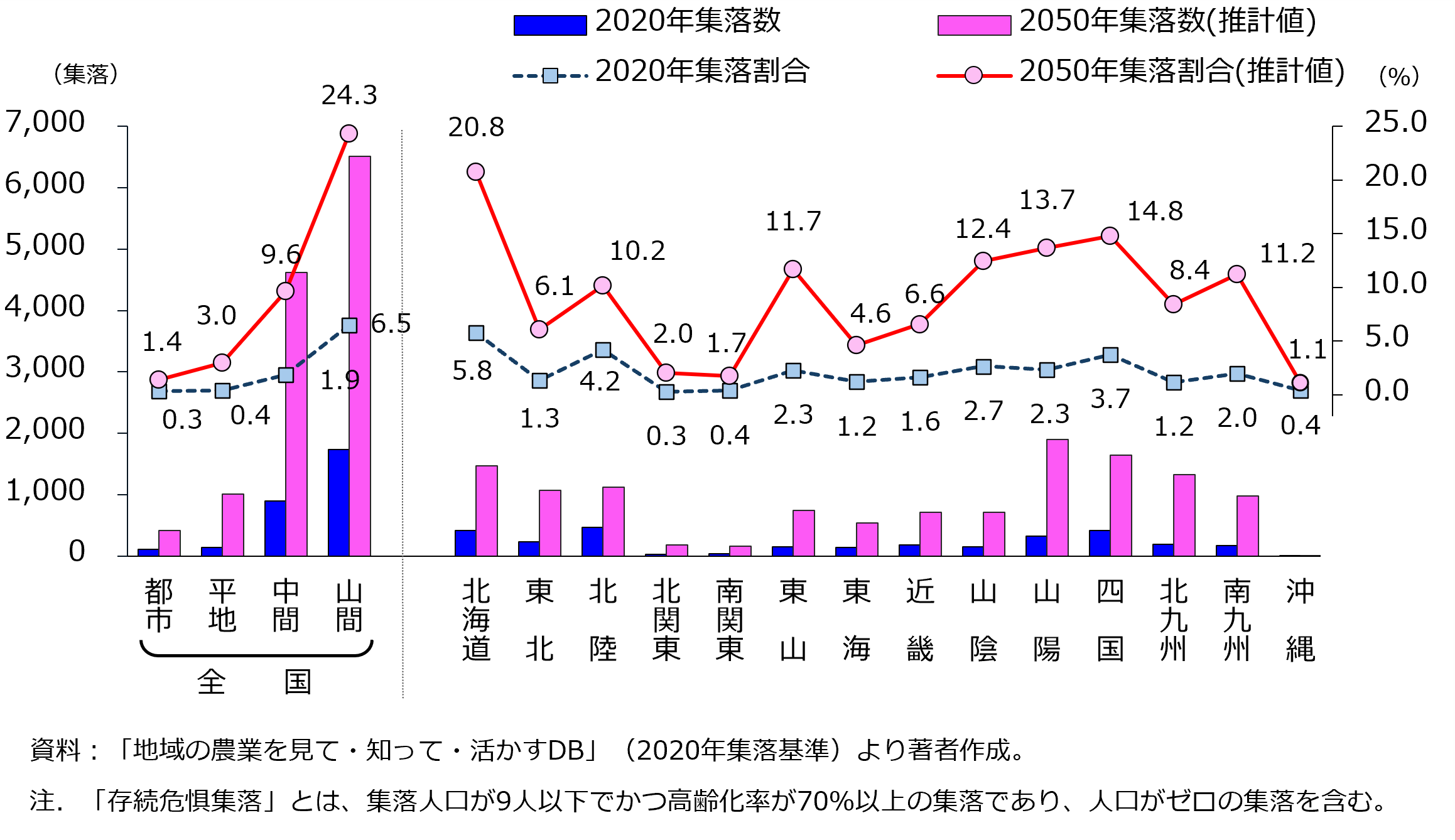 図 「存続危惧集落」の数及び同割合の数位（2020年&rarr;2050年）