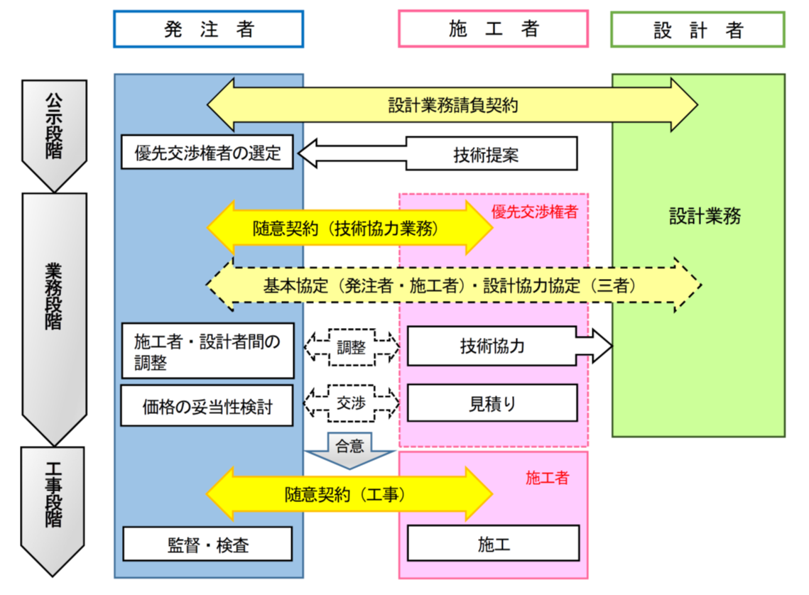 技術協力・施工タイプの手続の流れ