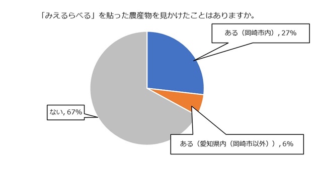 「みえるらべる」を貼った農産物を見かけたことはありますか　に対する回答グラフ