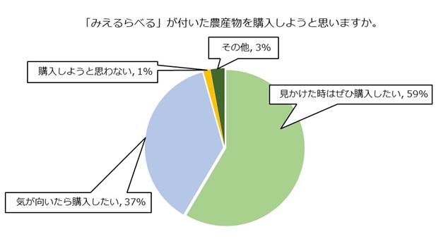 「みえるらべる」が付いた農産物を購入しようと思いますか　に対する回答グラフ