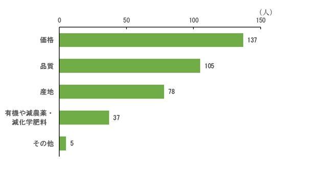 普段、何を基準に農産物を購入していますか？（複数回答）価格137人 品質105人 産地78人 有機や減農薬・減化学肥料37人 その他5人