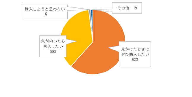 「みえるらべる」が付いた農産物を購入しようと思いますか　ぜひ購入したい62％ 気が向いたら購入したい35% 購入しようと思わない1% その他1%
