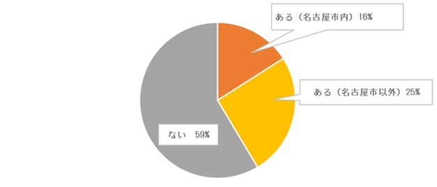 「みえるらべる」を貼った農産物を見かけたことはありますか　ある（名古屋市内）16％ ある（名古屋市外）25% ない59％
