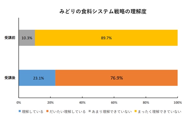 みどりの食料システム戦略への理解度に関するアンケート結果