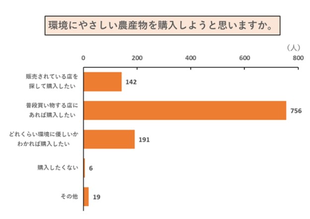 グラフ　環境にやさしい農産物を購入しようと思いますか。