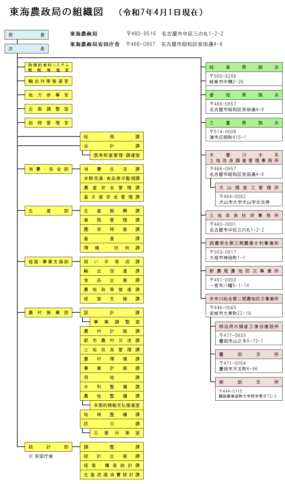 東海農政局組織図