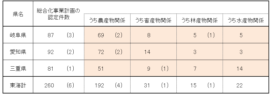 県別の認定件数表