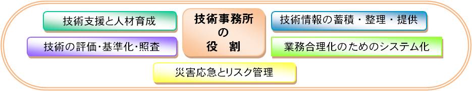 技術事務所の役割についての図解