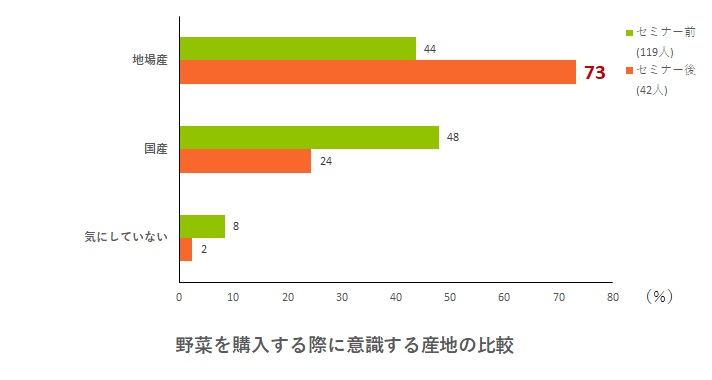 野菜を購入する際に意識する産地（地場産、国産、気にしていない）に対する、開催前と開催後の回答結果