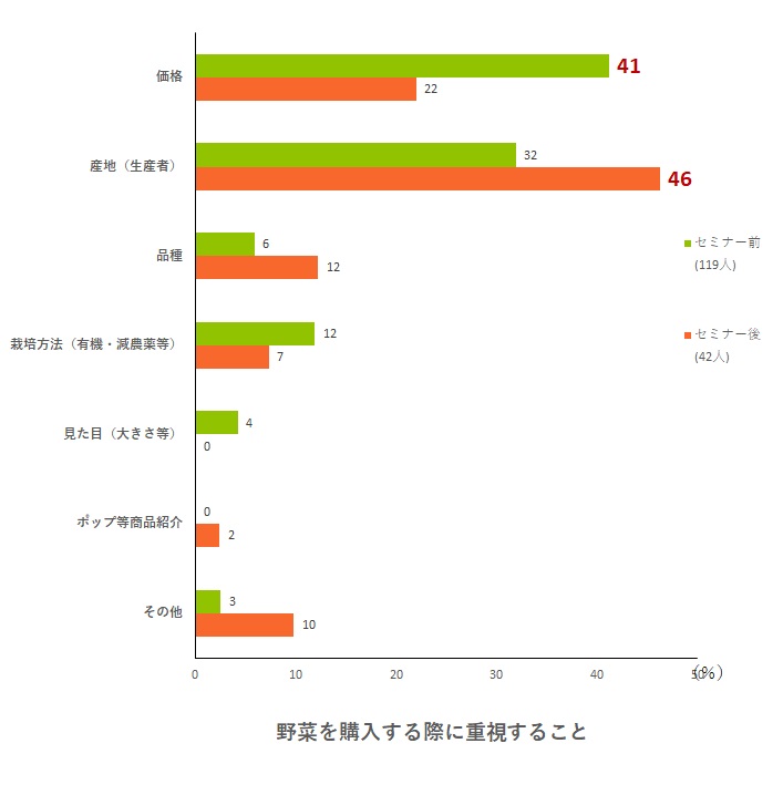 野菜を購入する際に重視することに対する、開催前と開催後の回答結果
