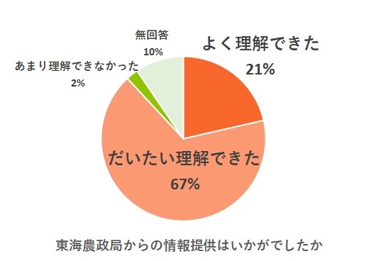 「農政局からの情報提供はいかがでしたか」の問いに対する回答結果