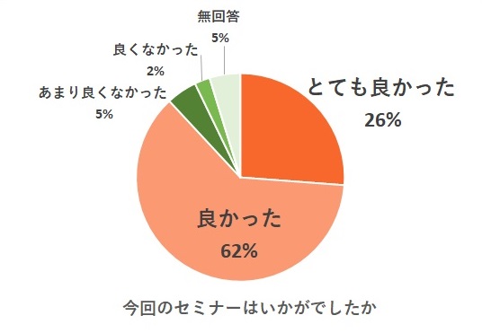 「今回のセミナーはいかがでしたか」という問いに対する回答結果
