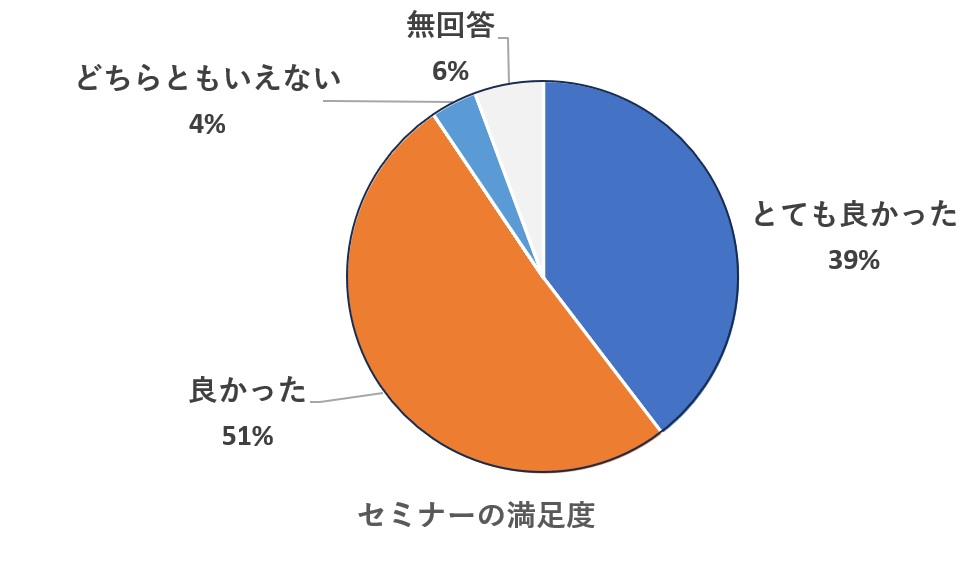 今回のセミナーはいかがでしたかに対する回答結果