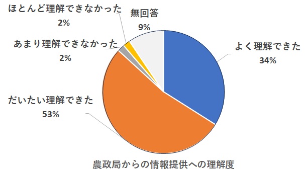 農政局からの情報提供はいかがでしたかに対する回答結果