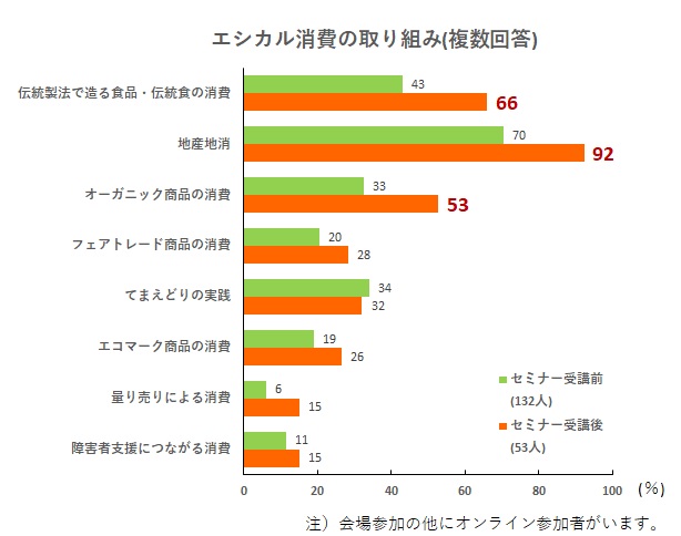 エシカル消費の取組に対する複数回答結果