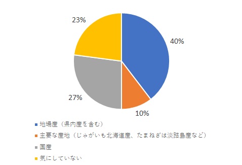 野菜を購入する際、主にどの産地を意識していますか（事前申込受付時）の回答結果