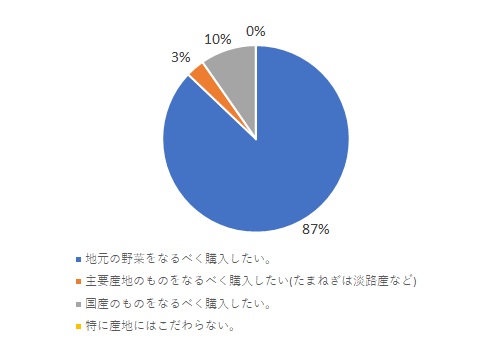 今後、野菜を購入する際の産地をどうしたいと思われましたか（セミナー後）の回答結果