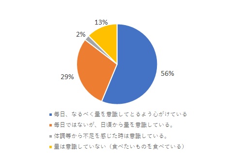 食事をする際、野菜の摂取を意識しますか（事前申込受付時）の回答結果