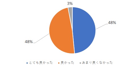 「今回のセミナーはいかがでしたか」という問いに対する回答結果